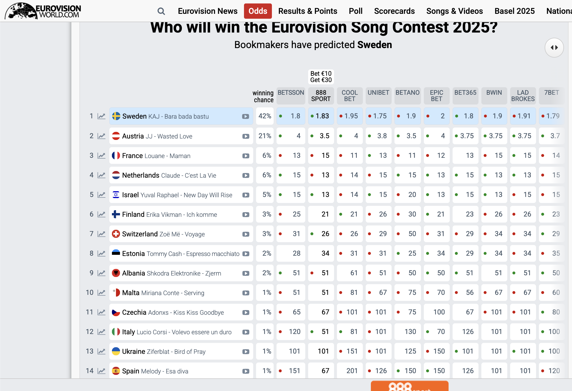 "Євробачення-2025": як змінилися ставки букмекерів після першого півфіналу і на якому місці Україна